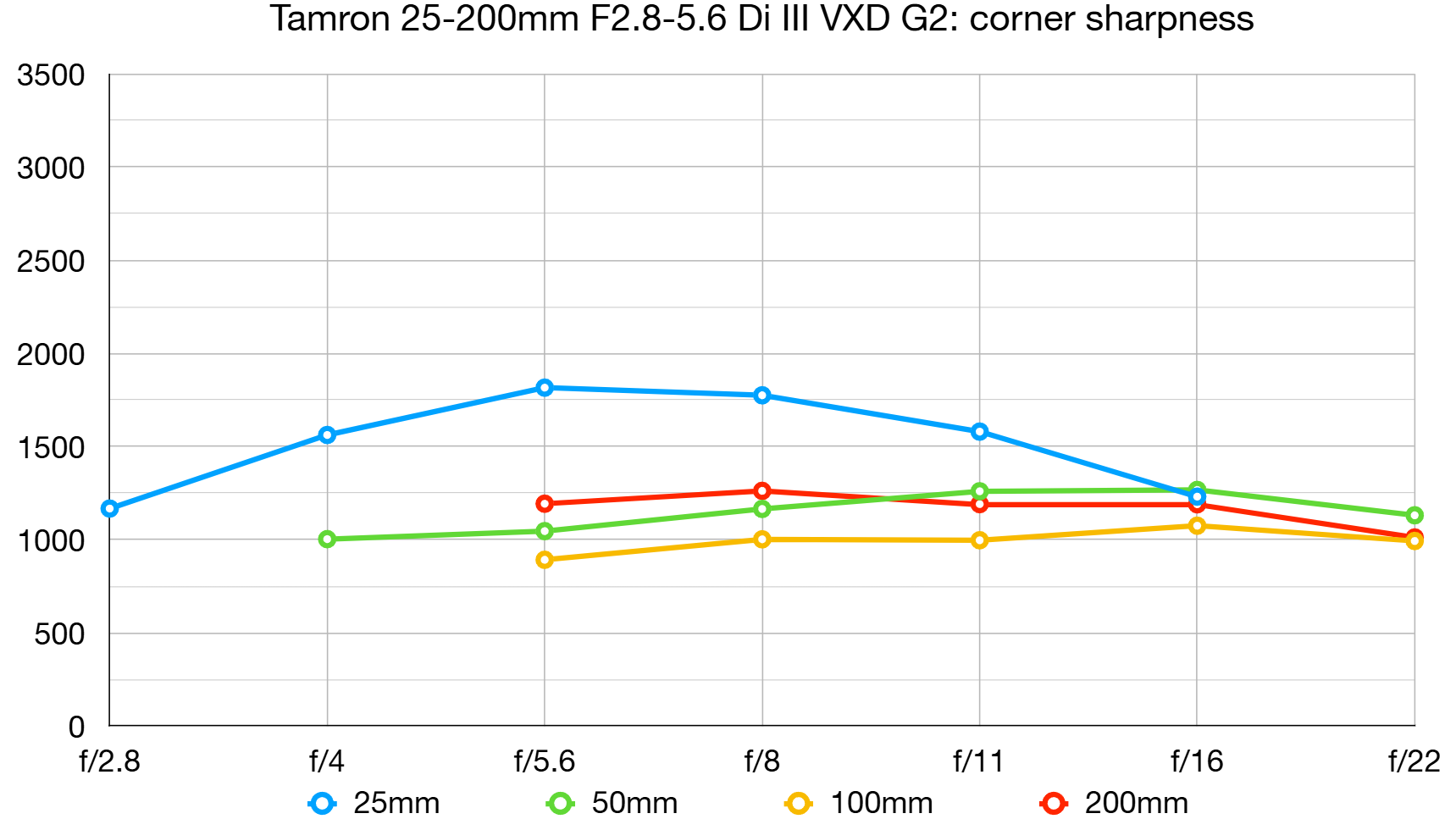 Tamron 25-200mm f/2.8-5.6 Di III VXD G2 lab graph