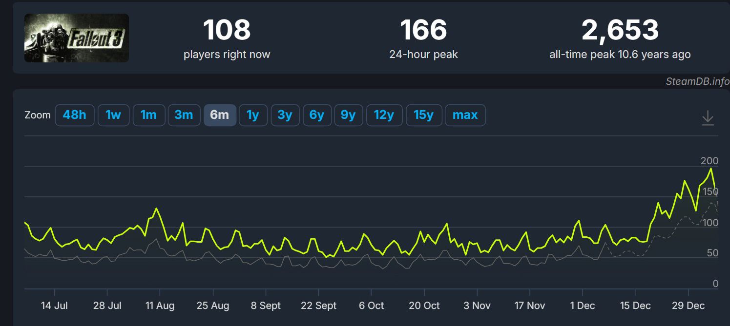chart showing fallout 3 player increases
