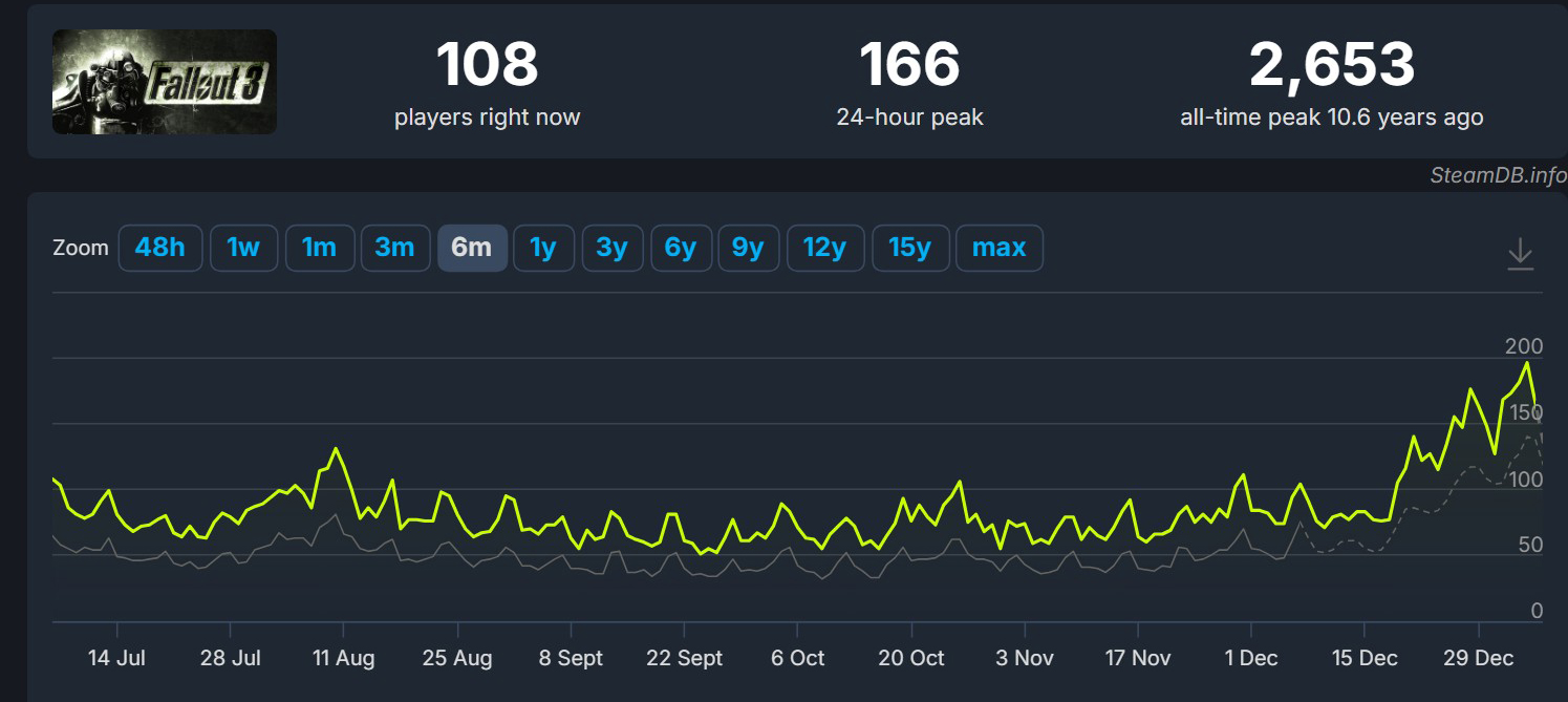 chart showing fallout 3 player increases