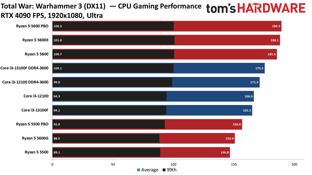 Intel Core i3-13100F i3-13100