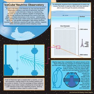 This infographic explains the goal and function of the IceCube Neutrino Observatory at the Amundsen-Scott South Pole Station in Antarctica.