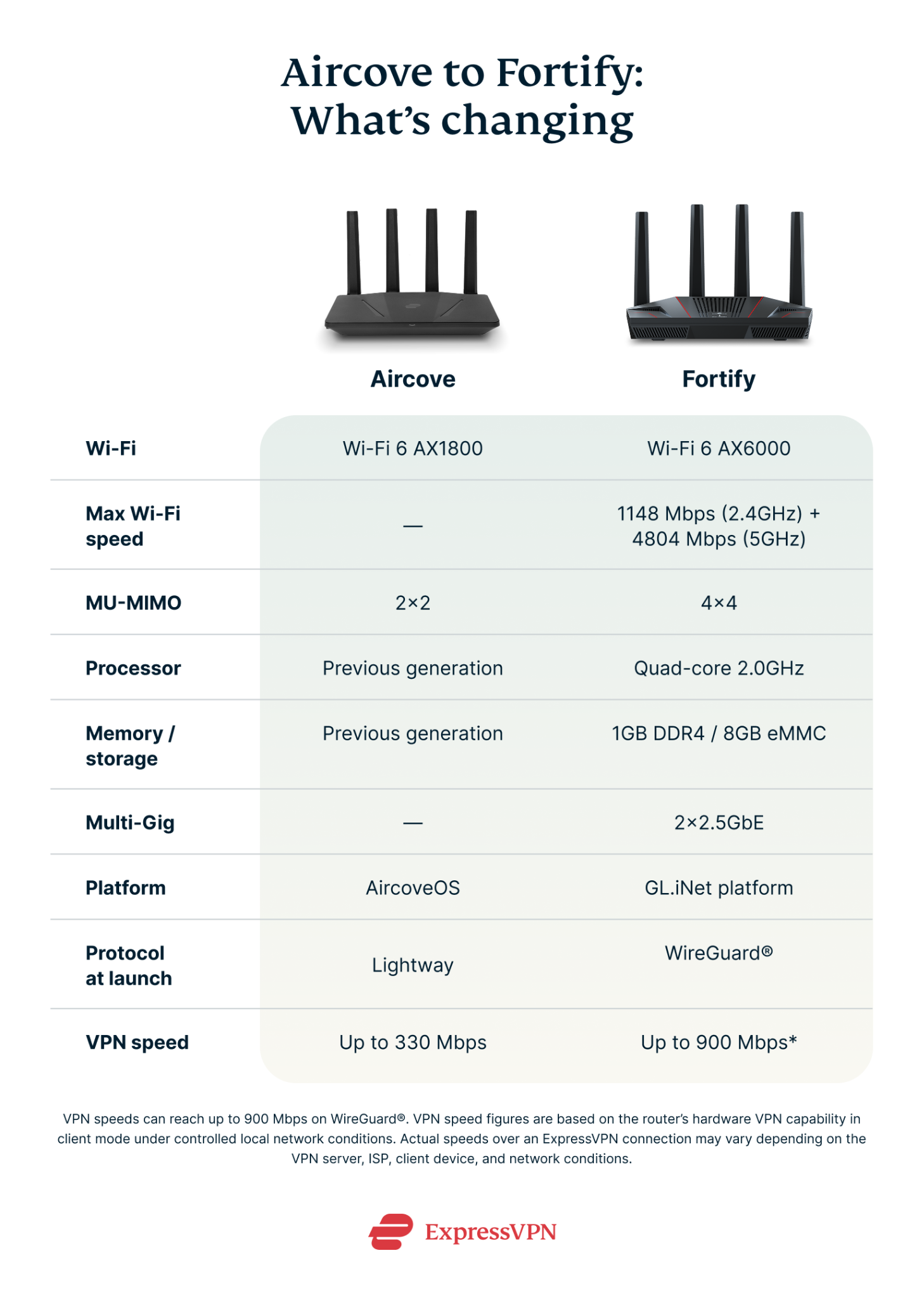 Tabla comparativa entre ExpressVPN Aircove y Fortify