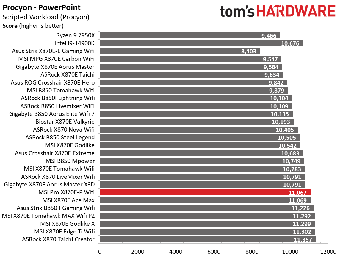 MSI Pro X870E-P Wifi - Benchmark results