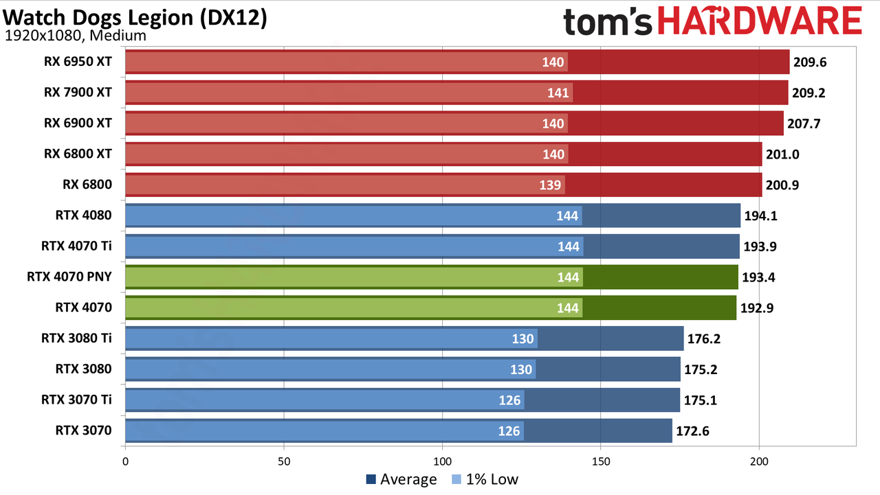 Nvidia GeForce RTX 4070 gaming performance charts