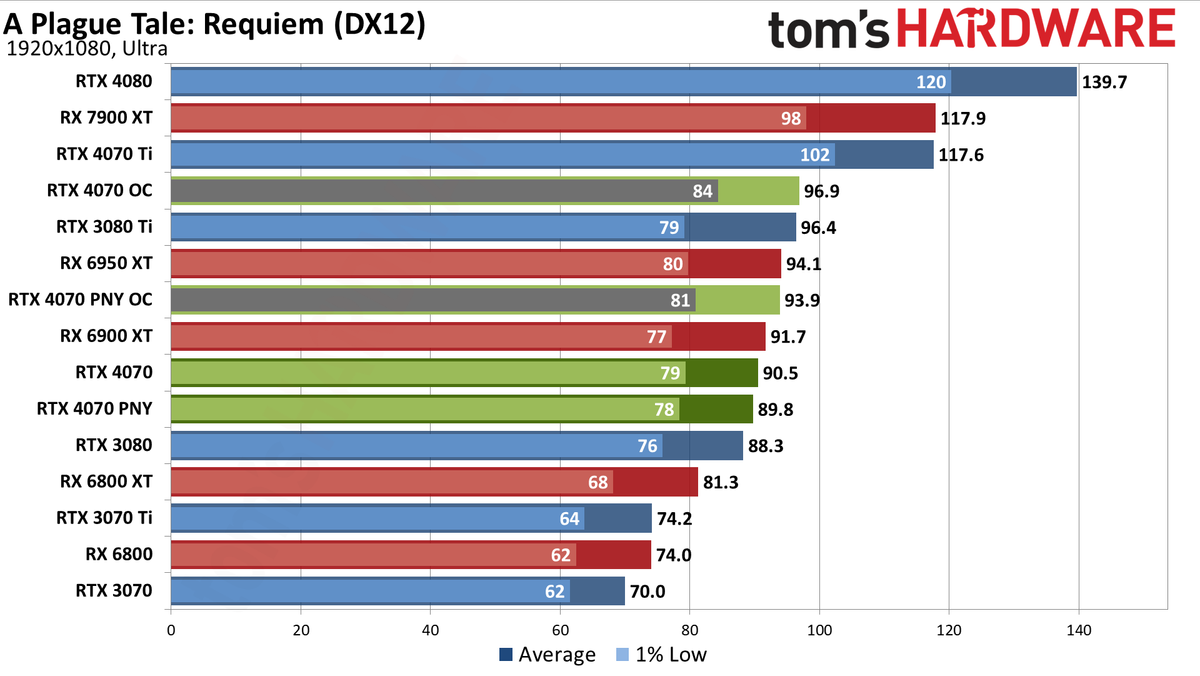 Nvidia GeForce RTX 4070 gaming performance charts
