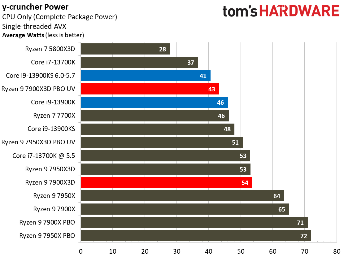 Ryzen 9 7900X3D