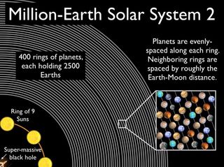Given a million-sun black hole with an orbiting ring of nine sun-like stars, 1 million Earth-mass planets could orbit within the habitable zone, in 400 rings of 2,500 planets apiece, astrophysicist Sean Raymond has calculated that.
