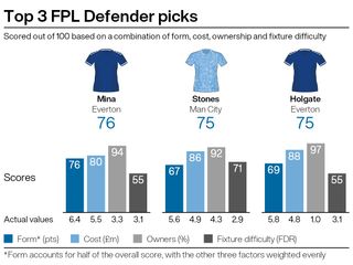 Graph showing FPL defenders