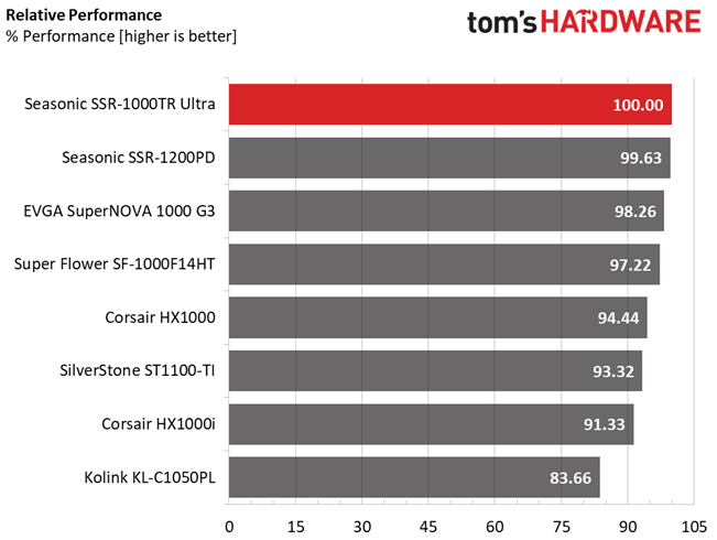 Comparison graphs for Seasonic TX-1000 PSU.