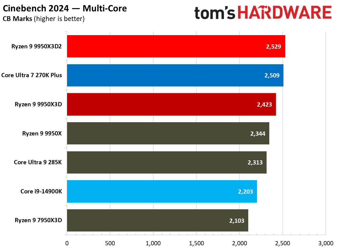 9950X3D2 and 9950X3D performance in multithreaded applications.