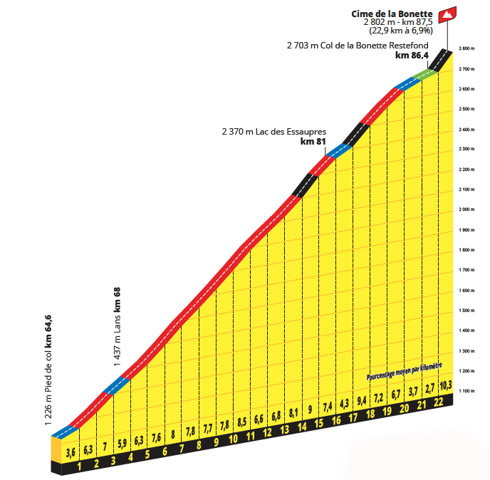 Profiles of the 2024 Tour de France stage 19 climbs