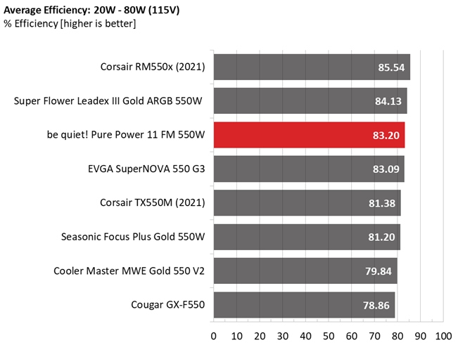 Be quiet! Pure Power 11 FM 550W comparison graphs