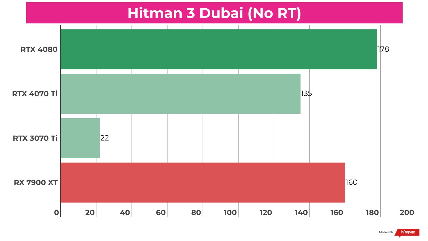 Benchmark results for the RTX 4070 Ti