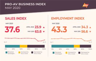 AVIXA’s May Pro AV Business Index