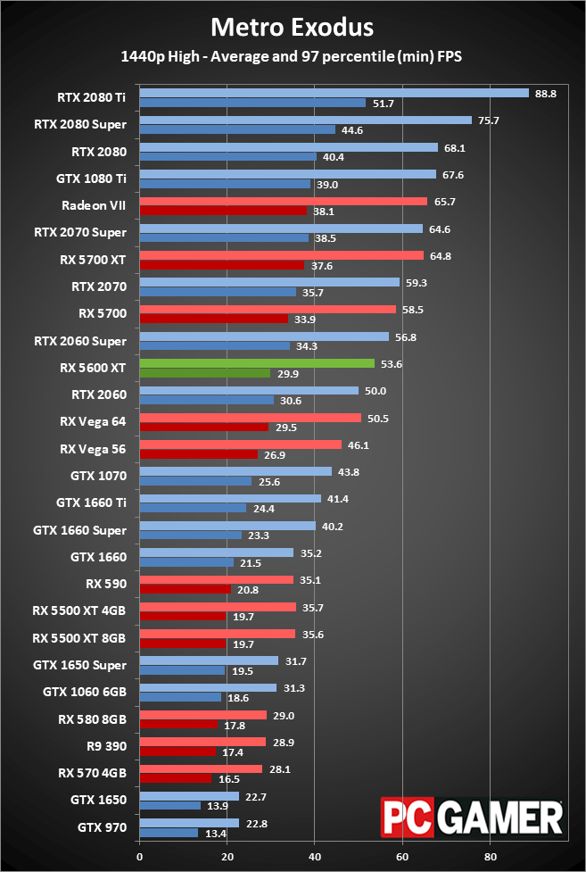 Radeon RX 5600 XT 1440p performance