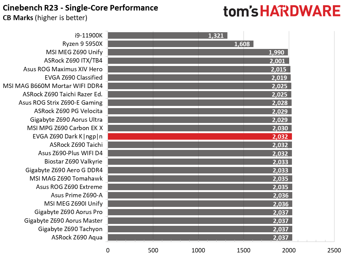 EVGA Z690 Dark Kingpin