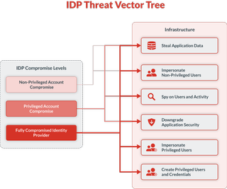 IDP Threat Vector Tree