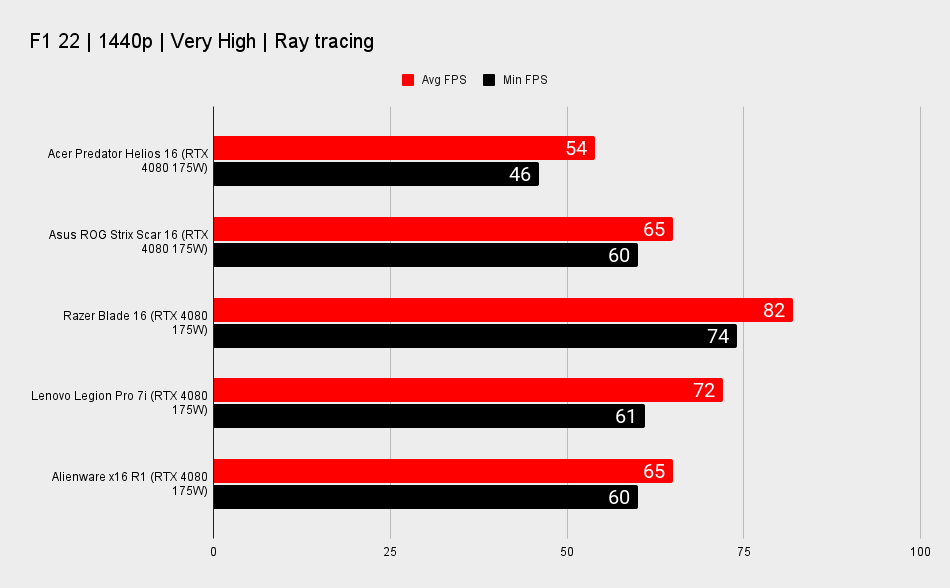 RTX 4080 gaming laptop benchmarks for performance comparison