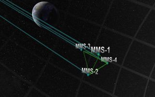 This NASA graphic depicts the tetrahedral (or pyramid-like) formation NASA's four Magnetospheric Multiscale mission spacecraft fly in to monitor magnetic reconnection events.
