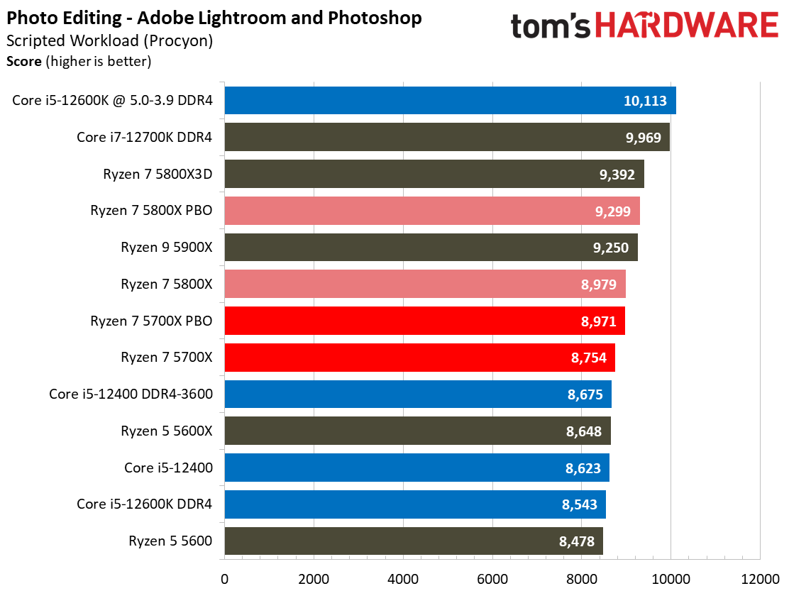Ryzen 7 5700X Benchmarks