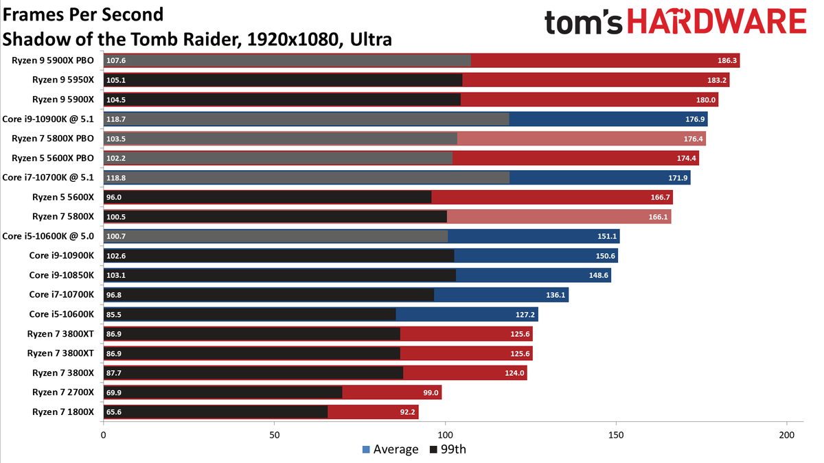 Ryzen 7 5800X Shadow of the Tomb Raider Benchmarks
