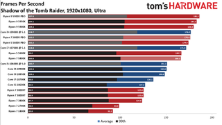 Ryzen 7 5800X Shadow of the Tomb Raider Benchmarks