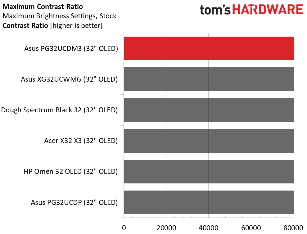 Asus ROG Swift PG32UCDM3