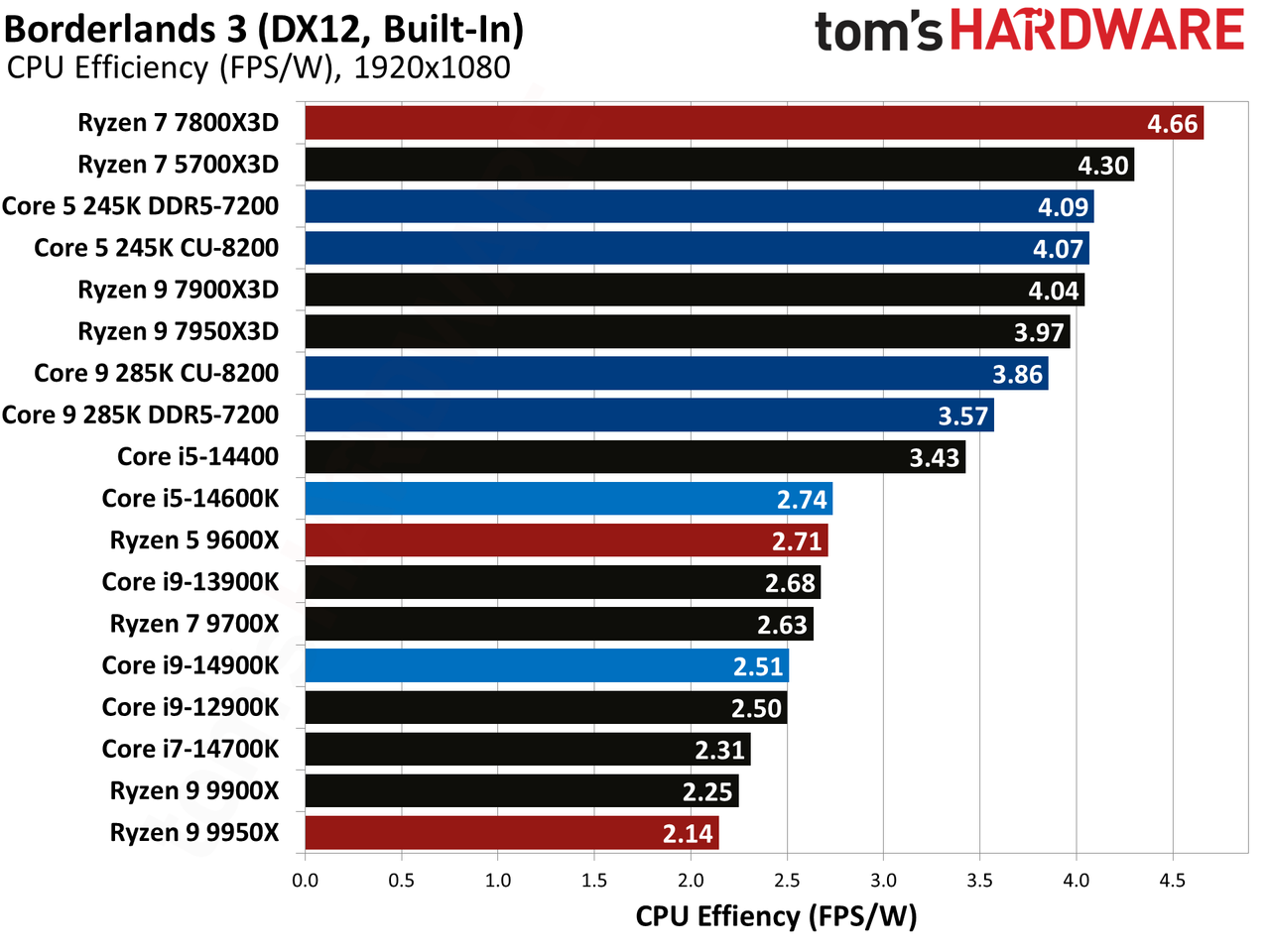 Intel Core Ultra 9 285K, Borderlands