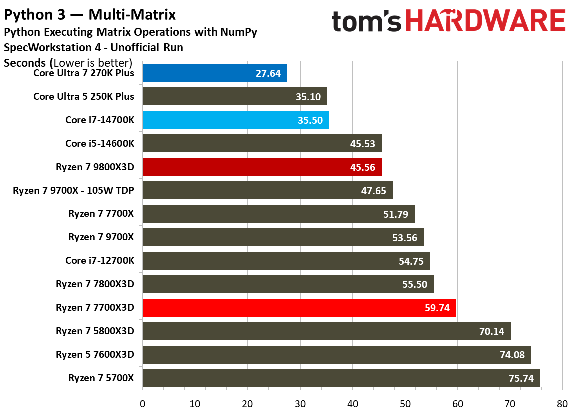 AMD Ryzen 7 7700X3D