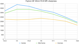 Fujifilm GF 45mm F2.8 R WR lab graph