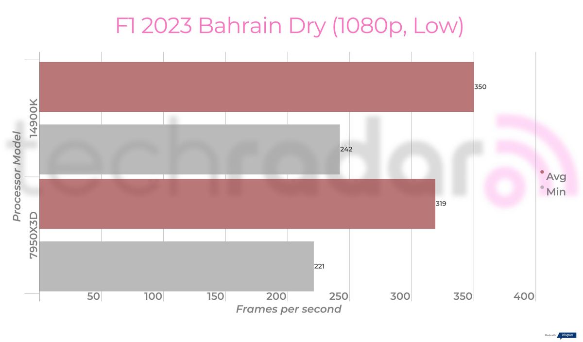 Benchmark results comparing the 14900K vs 7950X3D