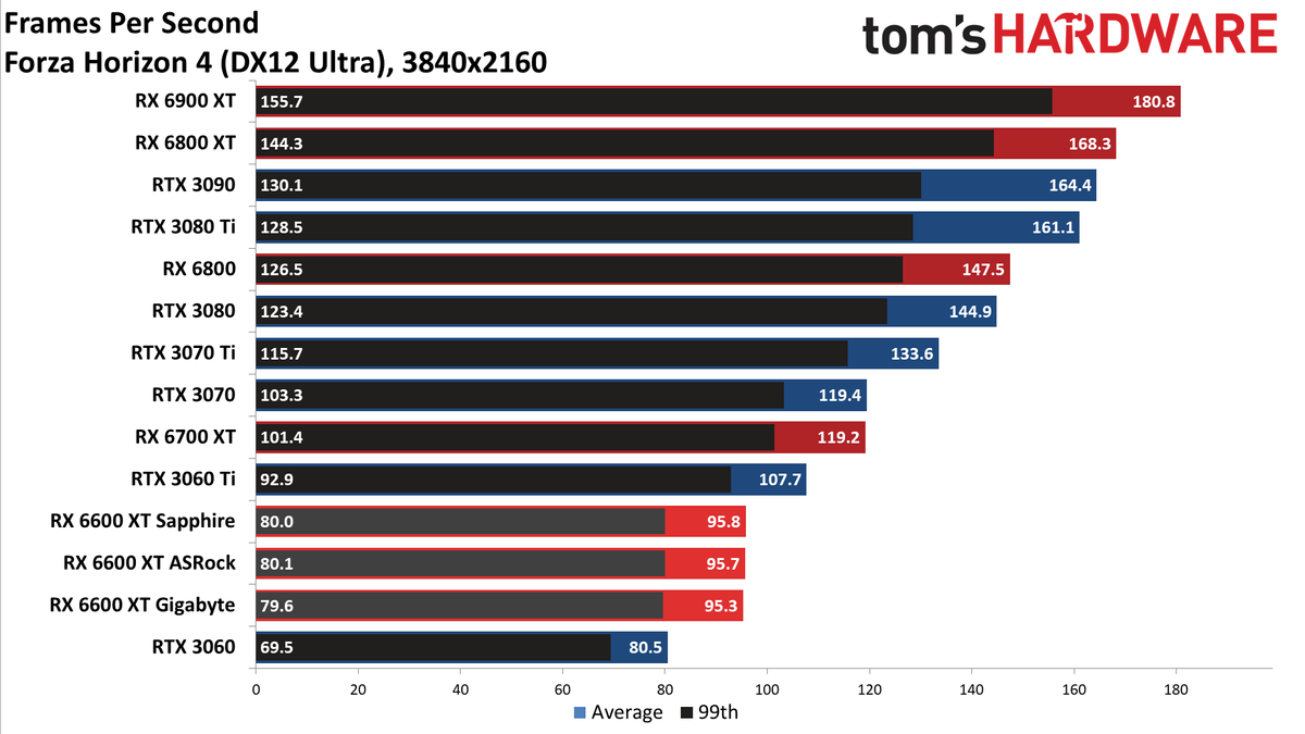 Gigabyte Radeon RX 6600 XT Eagle
