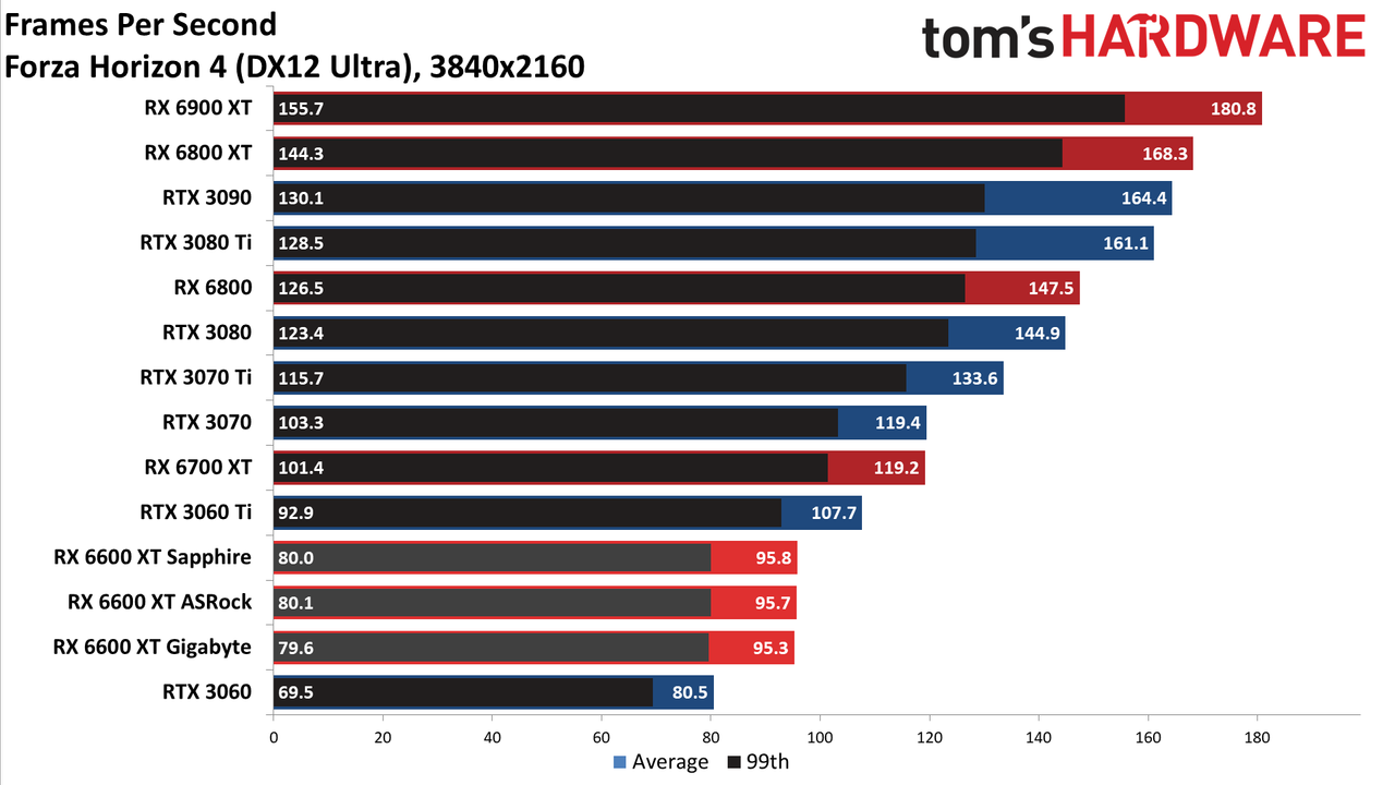 Gigabyte Radeon RX 6600 XT Eagle