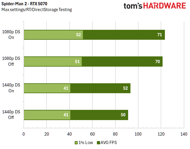 الرسوم البيانية المرجعية DirectStorage