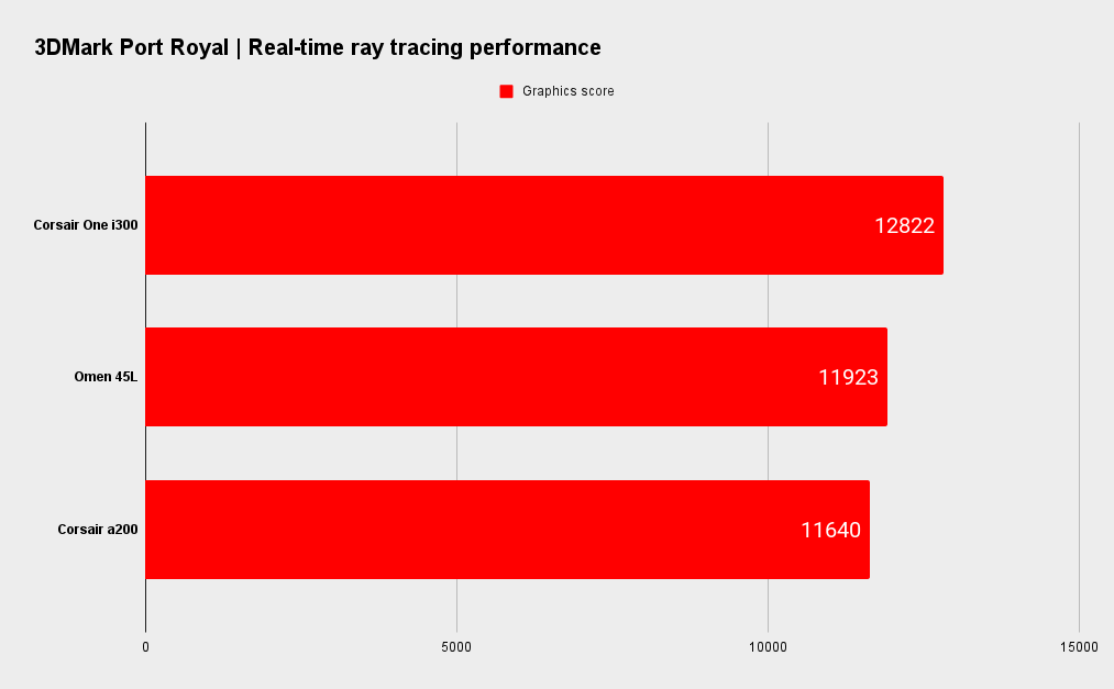 Corsair One i300 gaming benchmarks