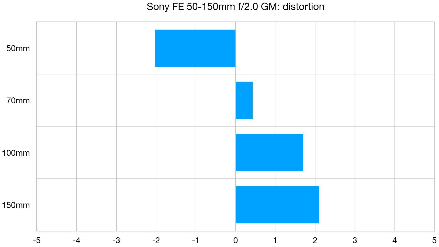 Sony FE 50-150mm F2 G-Master lab graph