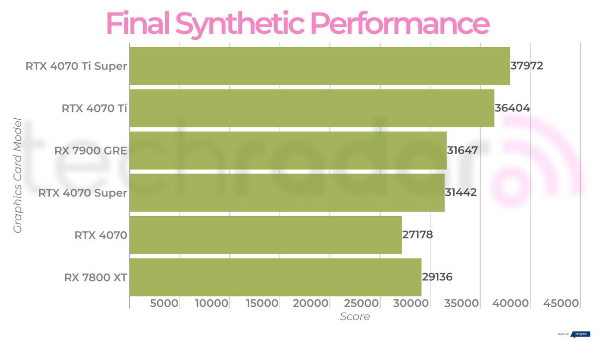 Final benchmark results for the RX 7900 GRE