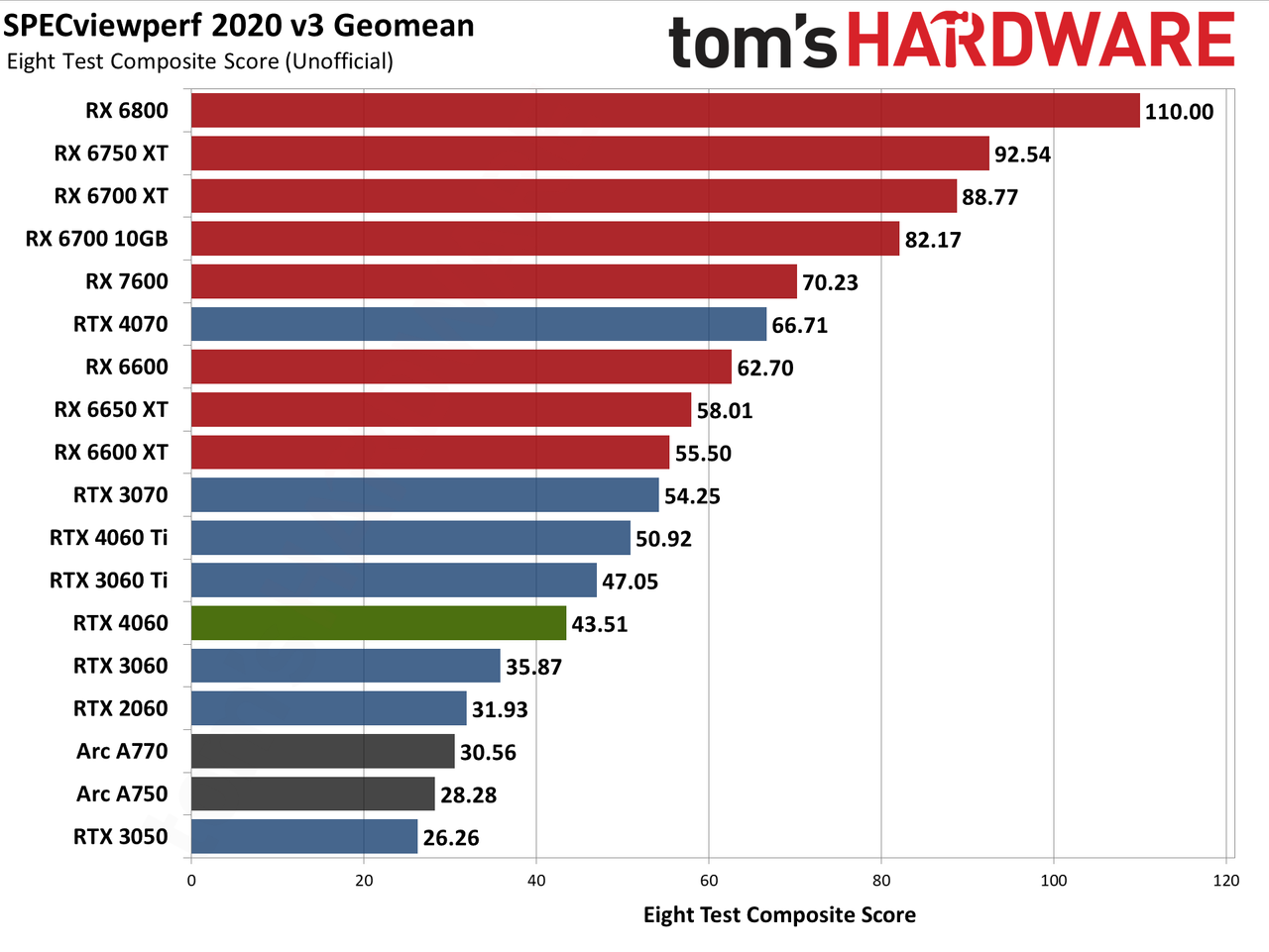Nvidia GeForce RTX 4060 Professional Content Creation and AI Charts