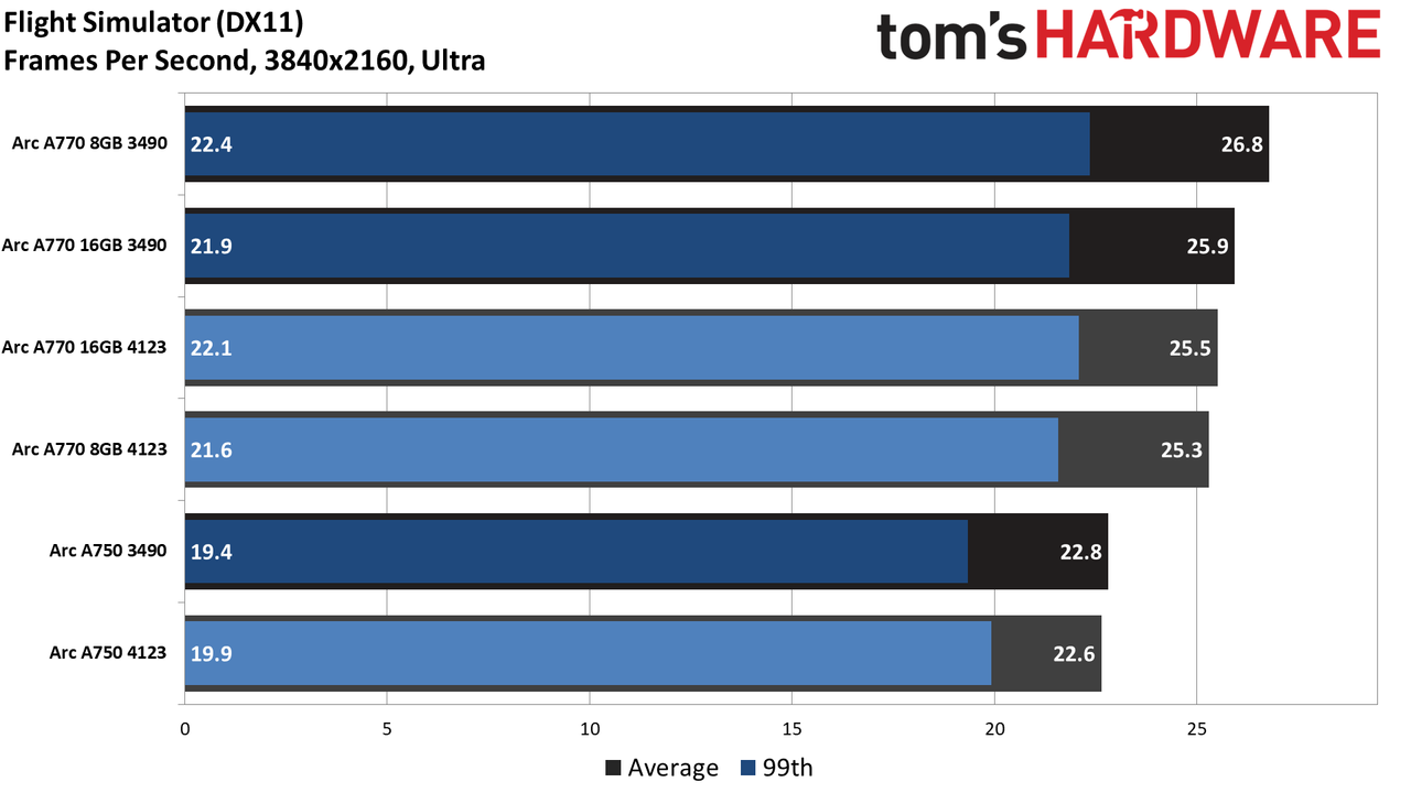 Intel Arc Performance Revisited