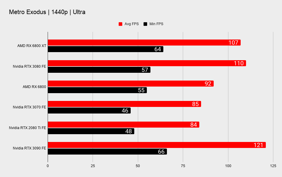 AMD RX 6800 XT and RX 6800 benchmarks