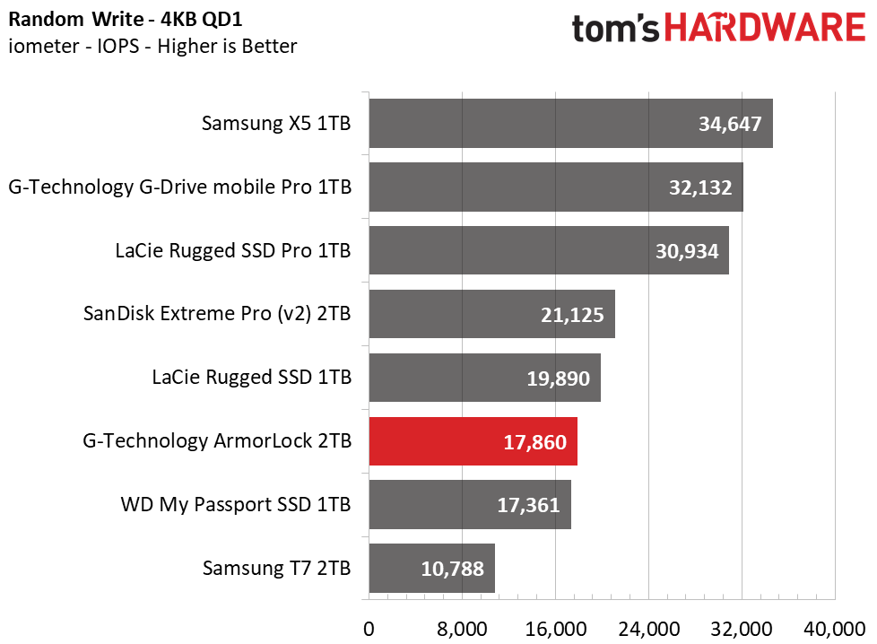 G-Technology ArmorLock Encrypted NVMe SSD