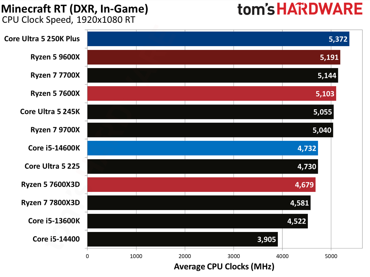AMD Ryzen 5 7600X3D