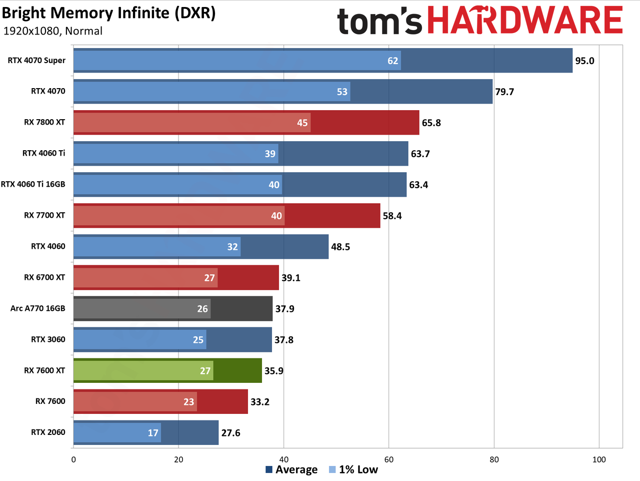 AMD Radeon RX 7600 XT charts
