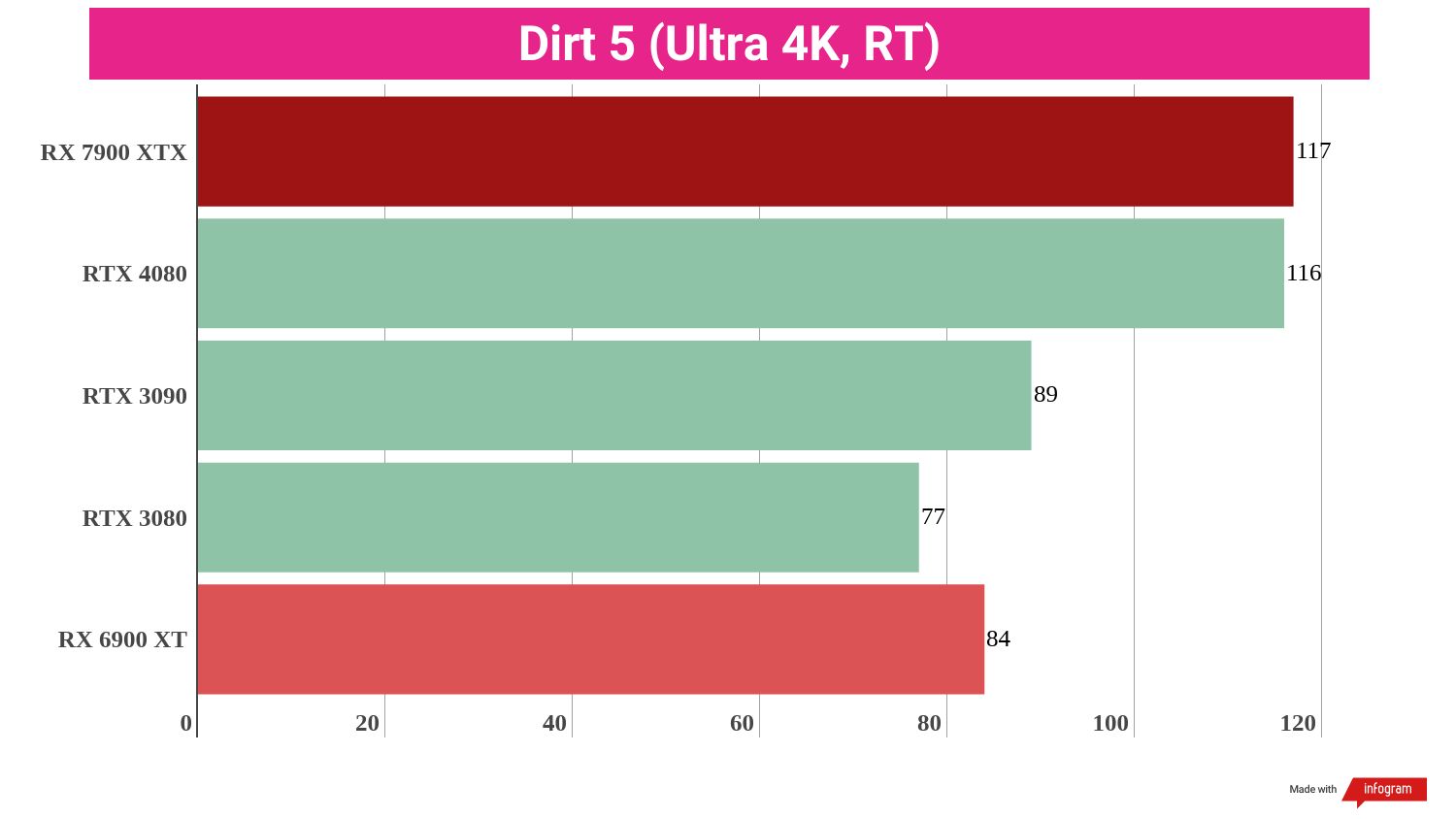 Gaming benchmark results for the AMD Radeon RX 7900 XTX compared to competing graphics cards