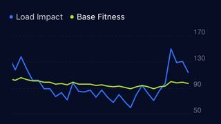 Graph showing Coros base fitness