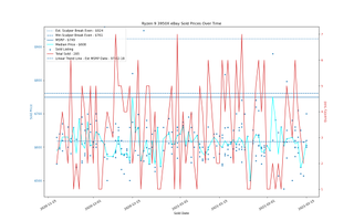 AMD Ryzen 3000 eBay Price Trends