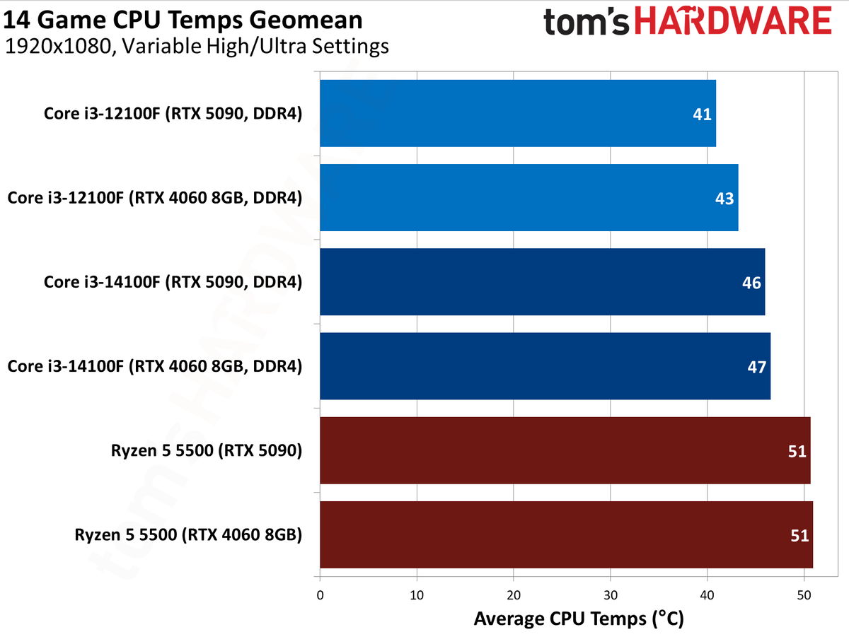 $100 CPU Shootout