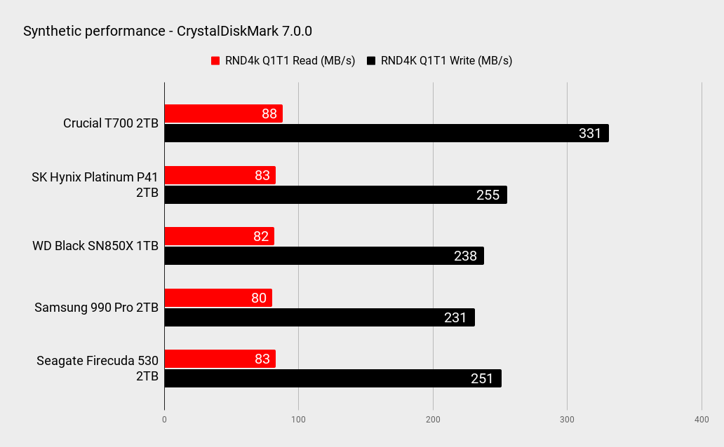Crucial T700 benchmarks