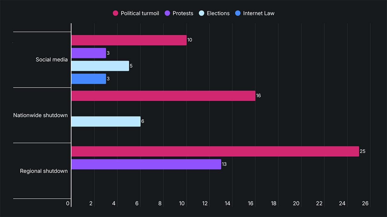 Surfshark graph showing the reasons for internet restrictions and where they're taking place