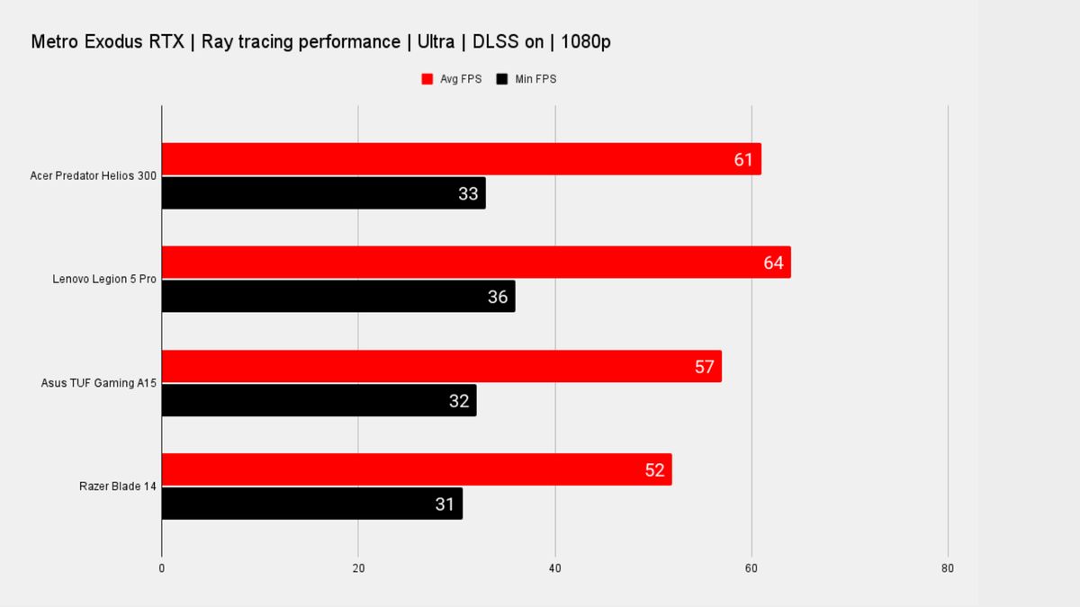 Benchmarks for the Predator Helios 300 PH317-56-79UB